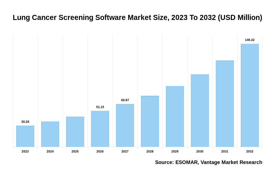 Lung Cancer Screening Software Market Share