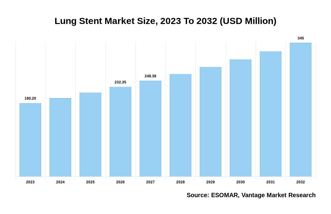 Lung Stent Market Share