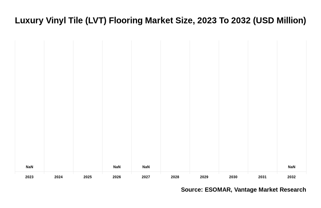 Luxury Vinyl Tile (LVT) Flooring Market Share