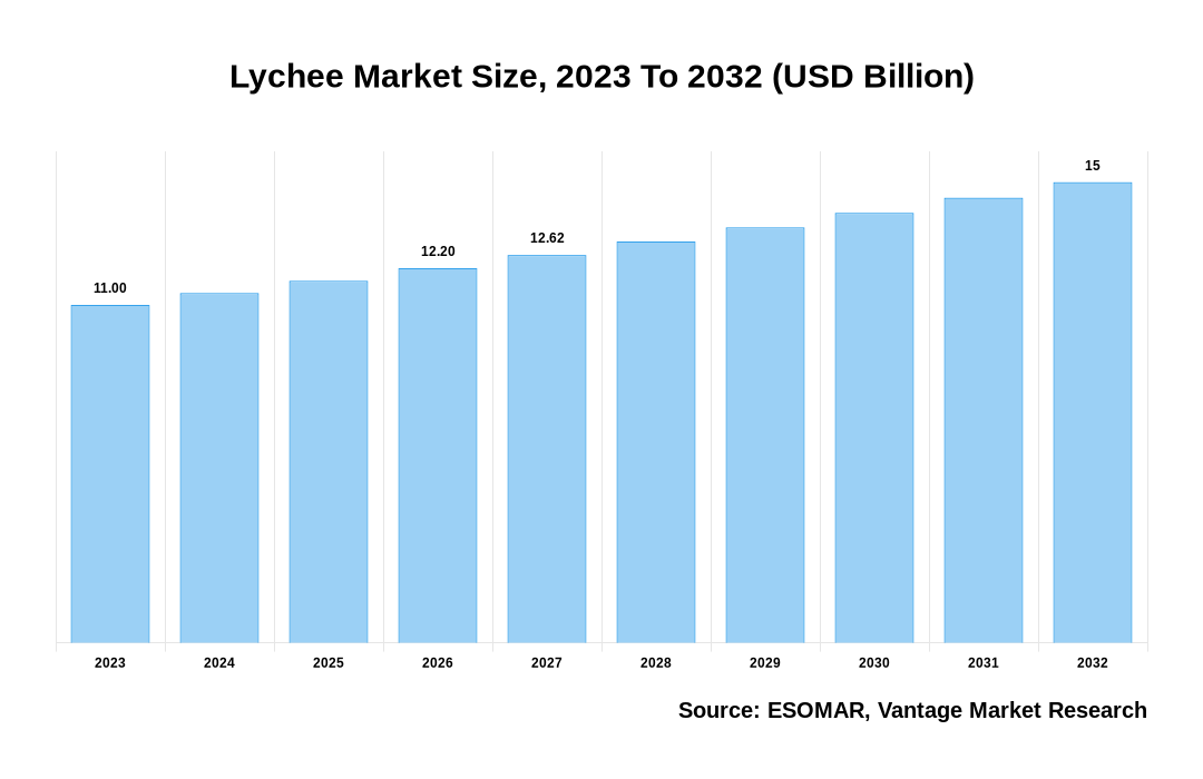 Lychee Market Share