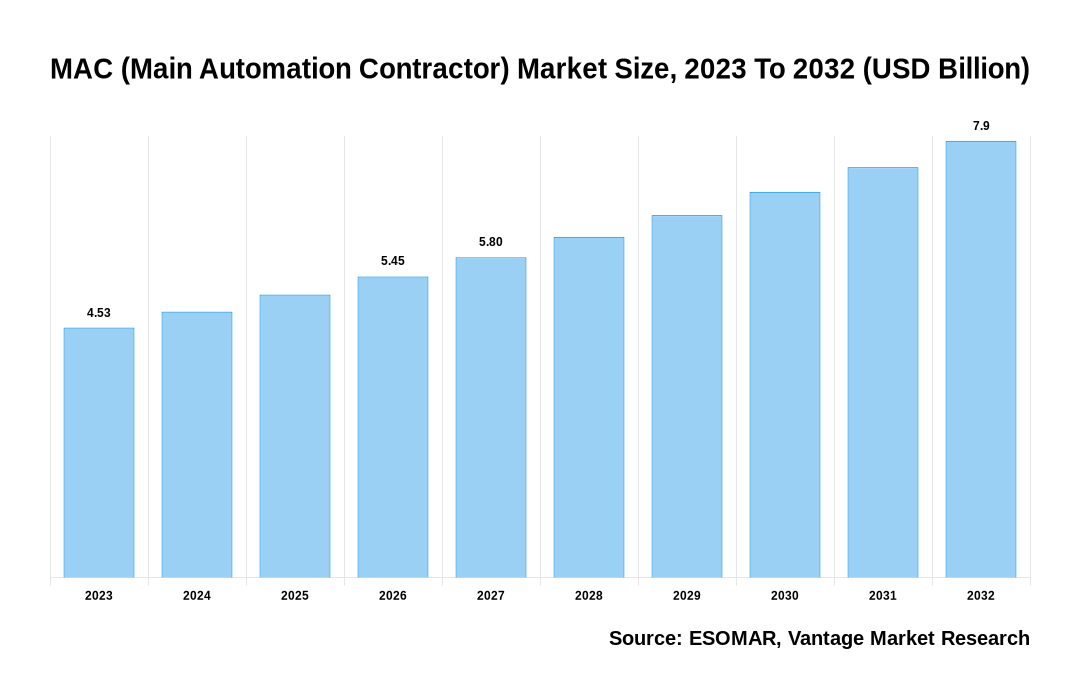 MAC (Main Automation Contractor) Market Share