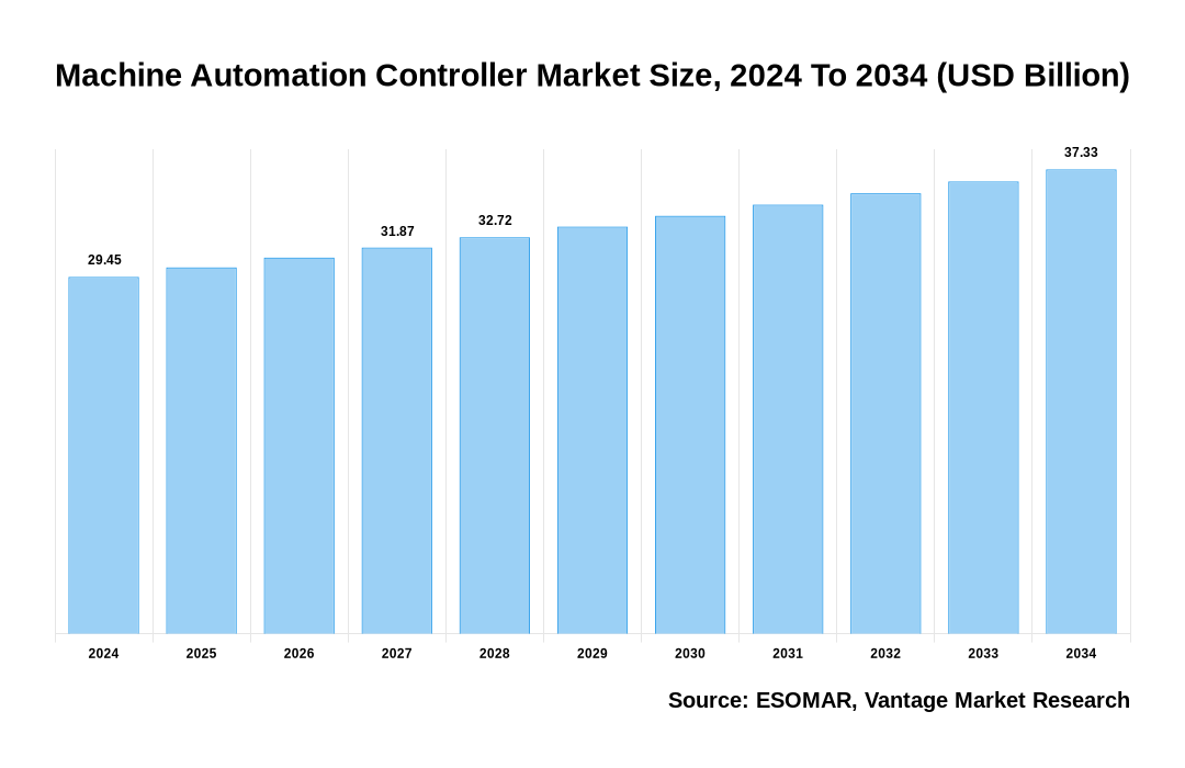 Machine Automation Controller Market Share