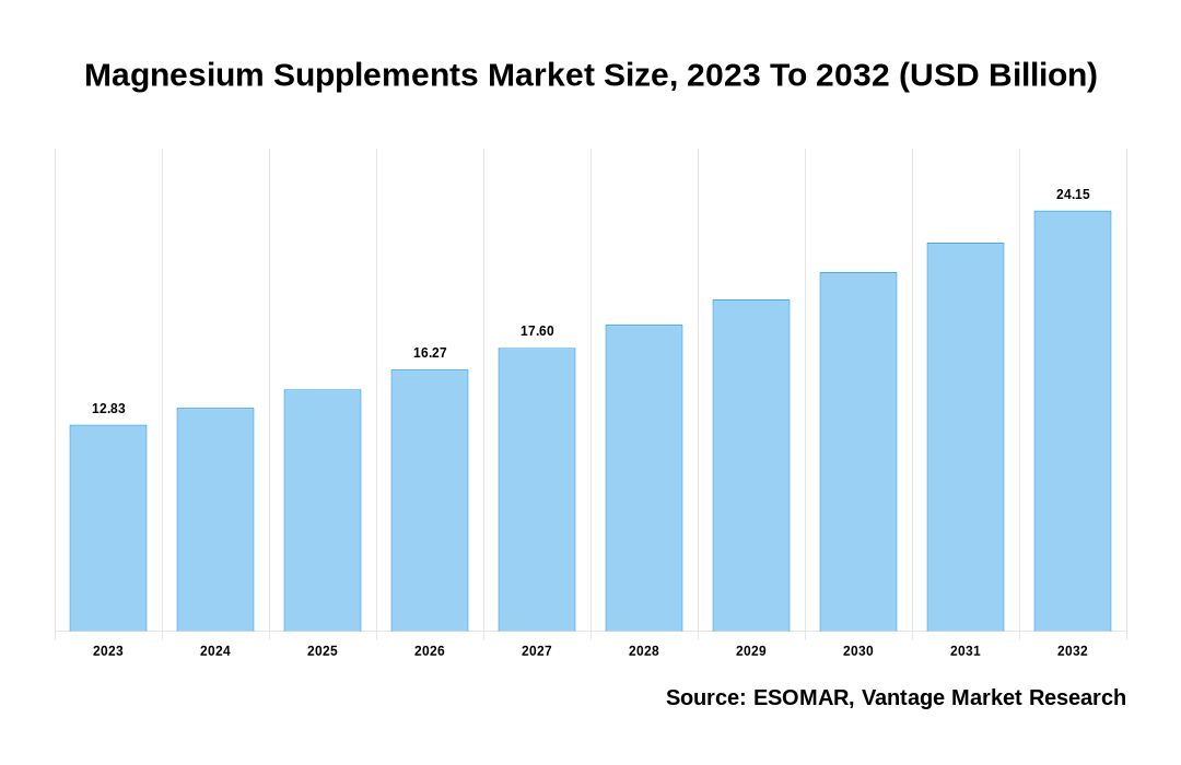 Magnesium Supplements Market Share