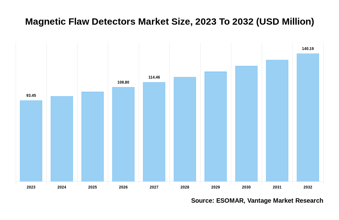 Magnetic Flaw Detectors Market Share