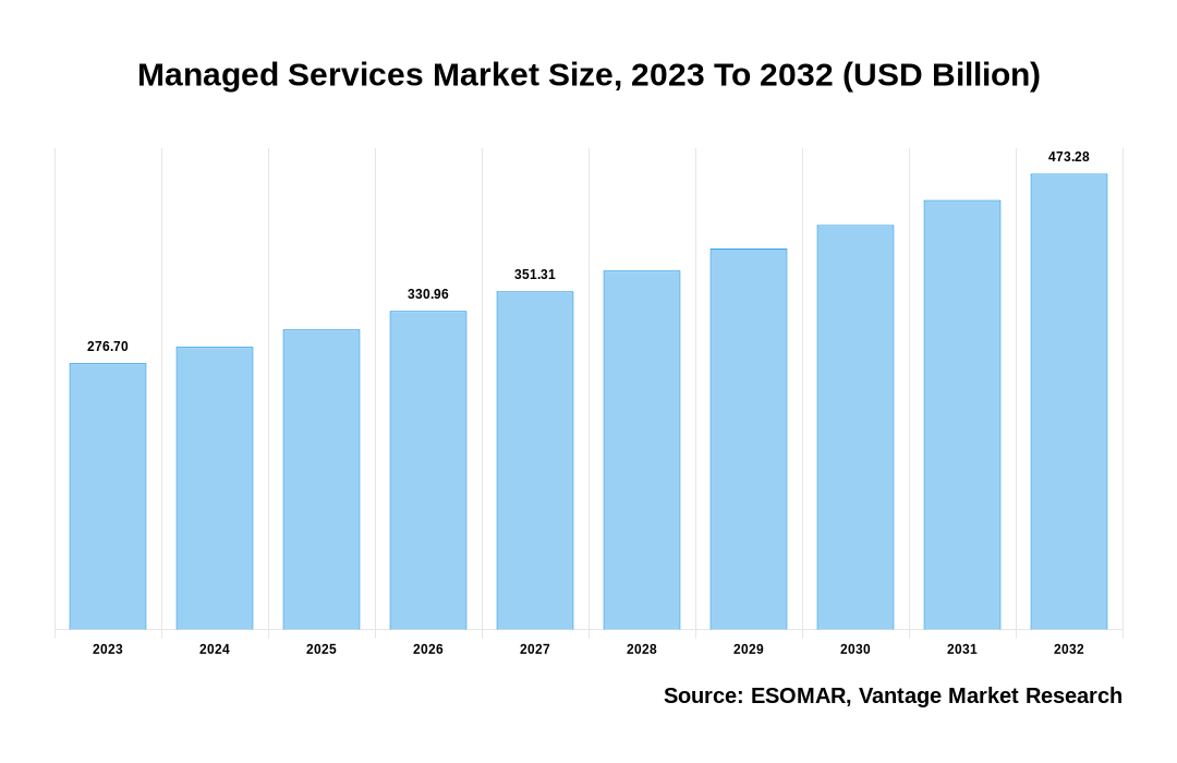Managed Services Market Share