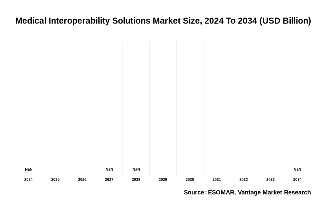 Medical Interoperability Solutions Market Share