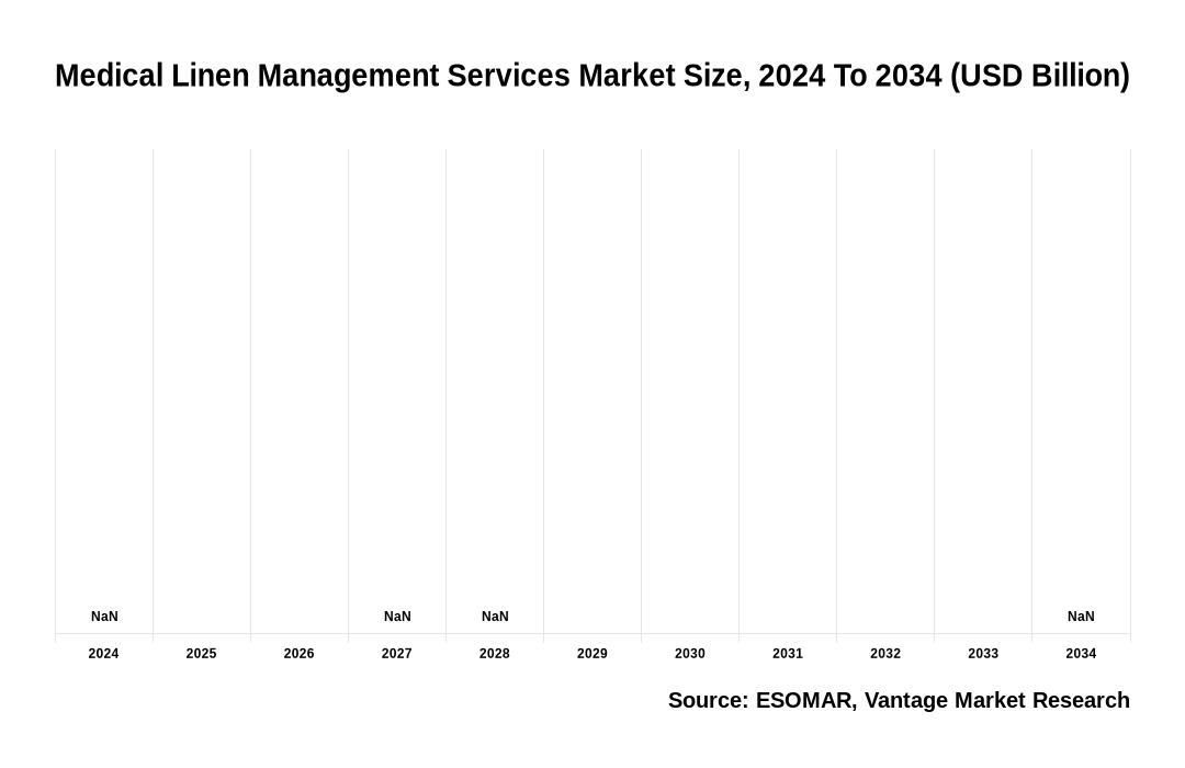 Medical Linen Management Services Market Share