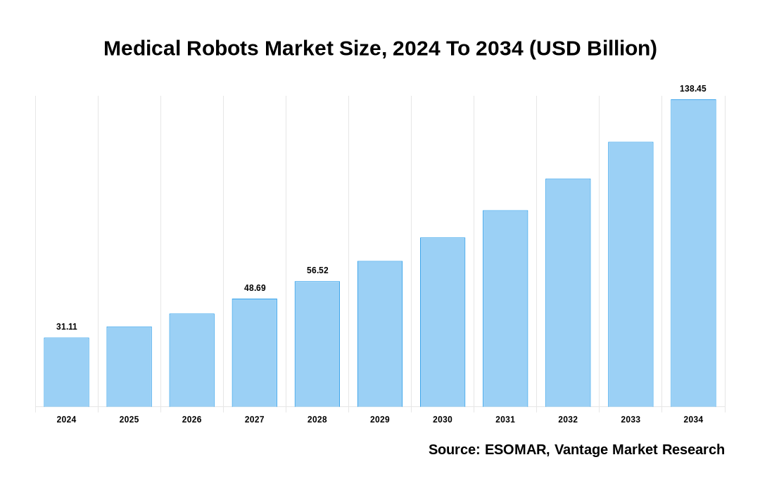 Medical Robots Market Share