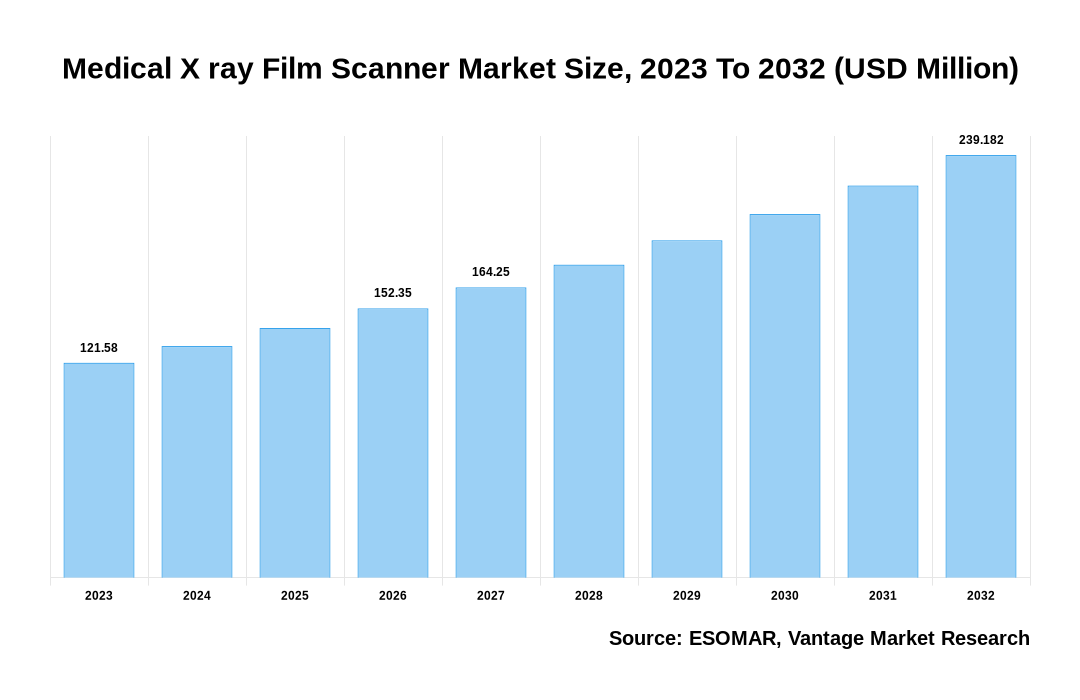 Medical X ray Film Scanner Market Share