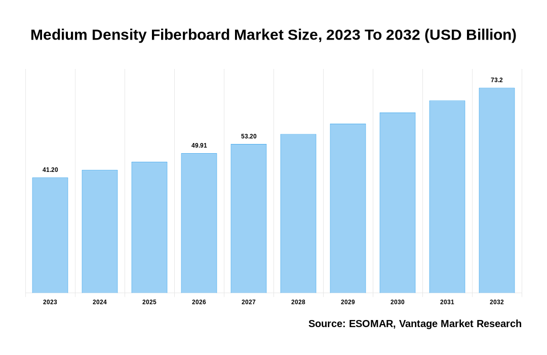 Medium Density Fiberboard Market Share
