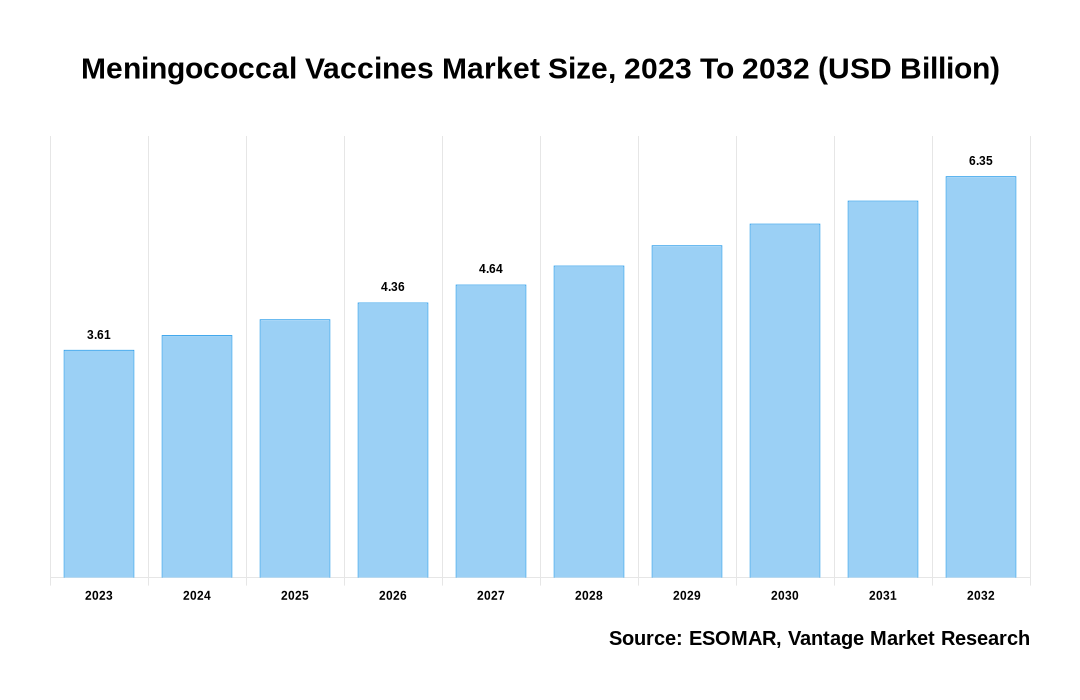 Meningococcal Vaccines Market Share