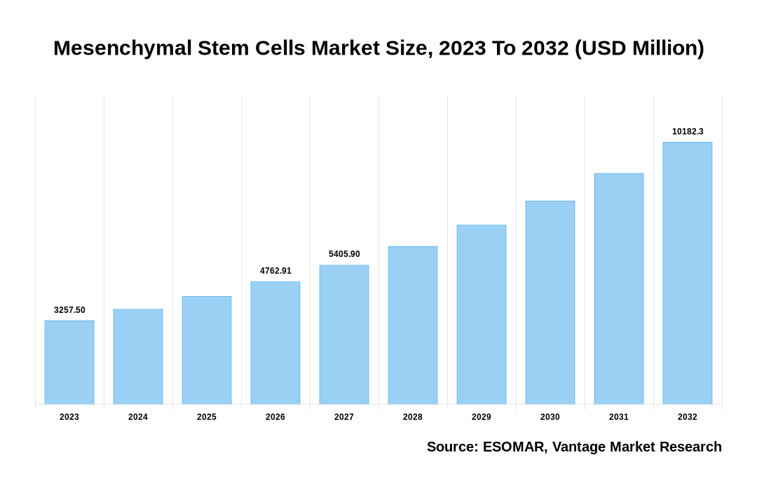 Mesenchymal Stem Cells Market Share