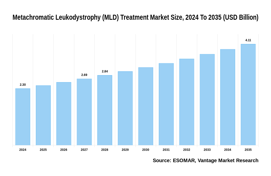 Metachromatic Leukodystrophy (MLD) Treatment Market Share