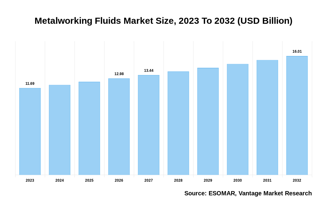 Metalworking Fluids Market Share