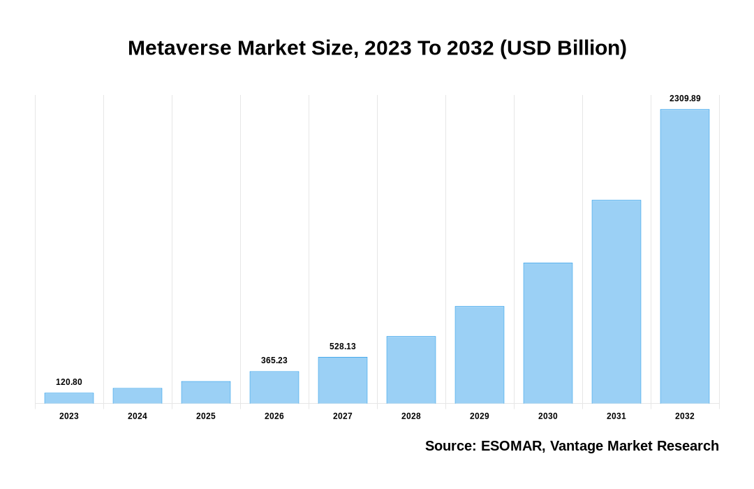 Metaverse Market Share