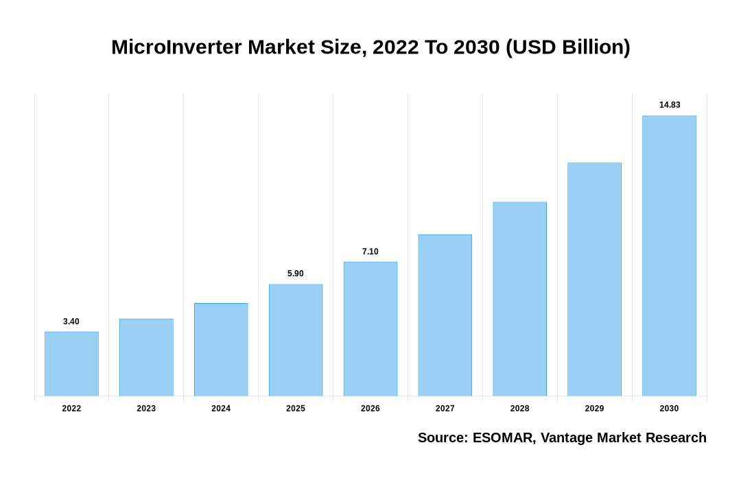 MicroInverter Market Share