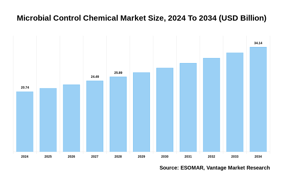 Microbial Control Chemical Market Share