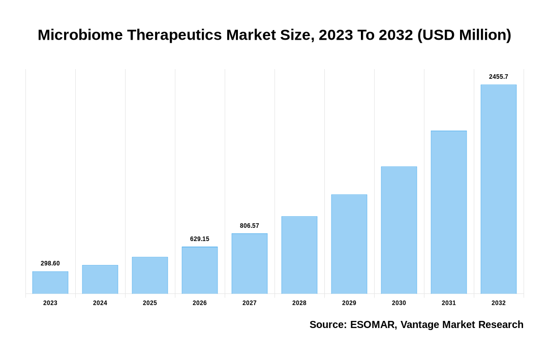 Microbiome Therapeutics Market Share