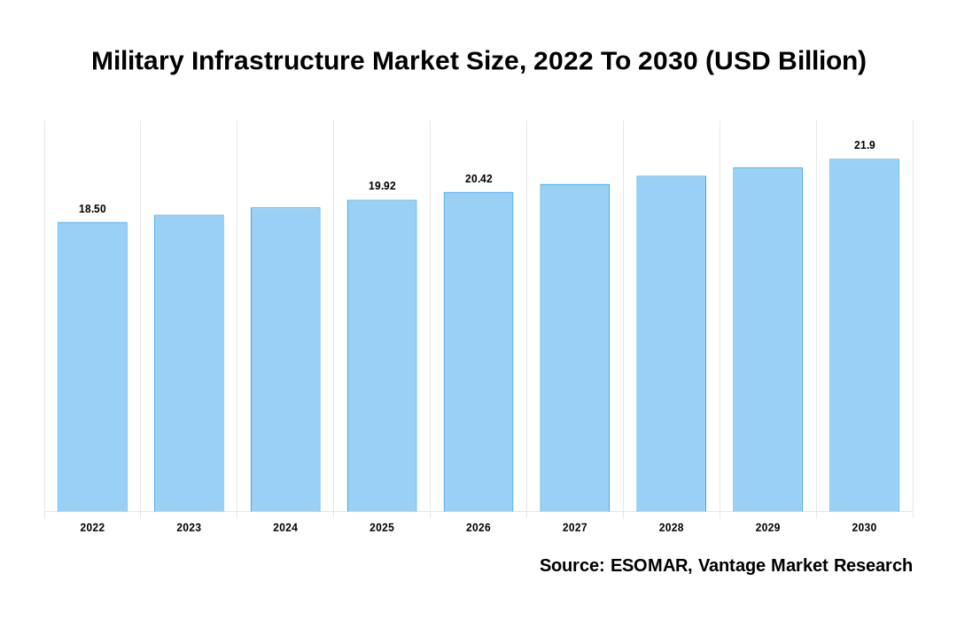 Military Infrastructure Market Share