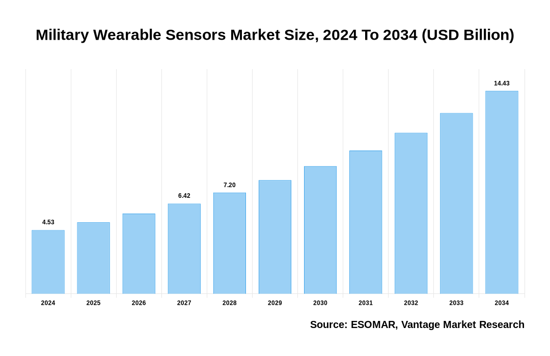 Military Wearable Sensors Market Share