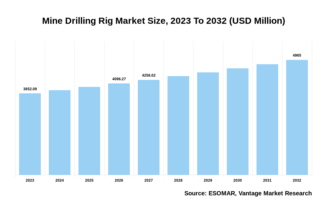 Mine Drilling Rig Market Share