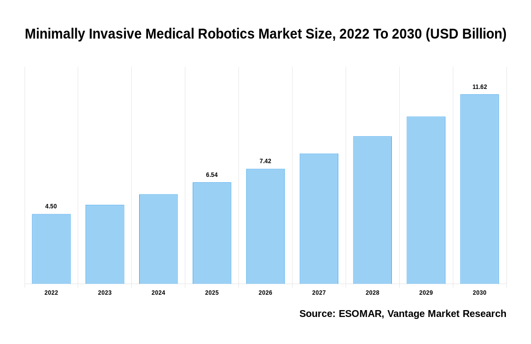 Minimally Invasive Medical Robotics Market Share