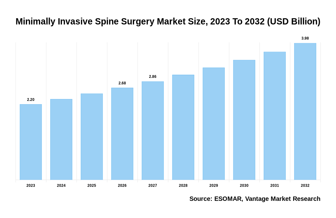 Minimally Invasive Spine Surgery Market Share