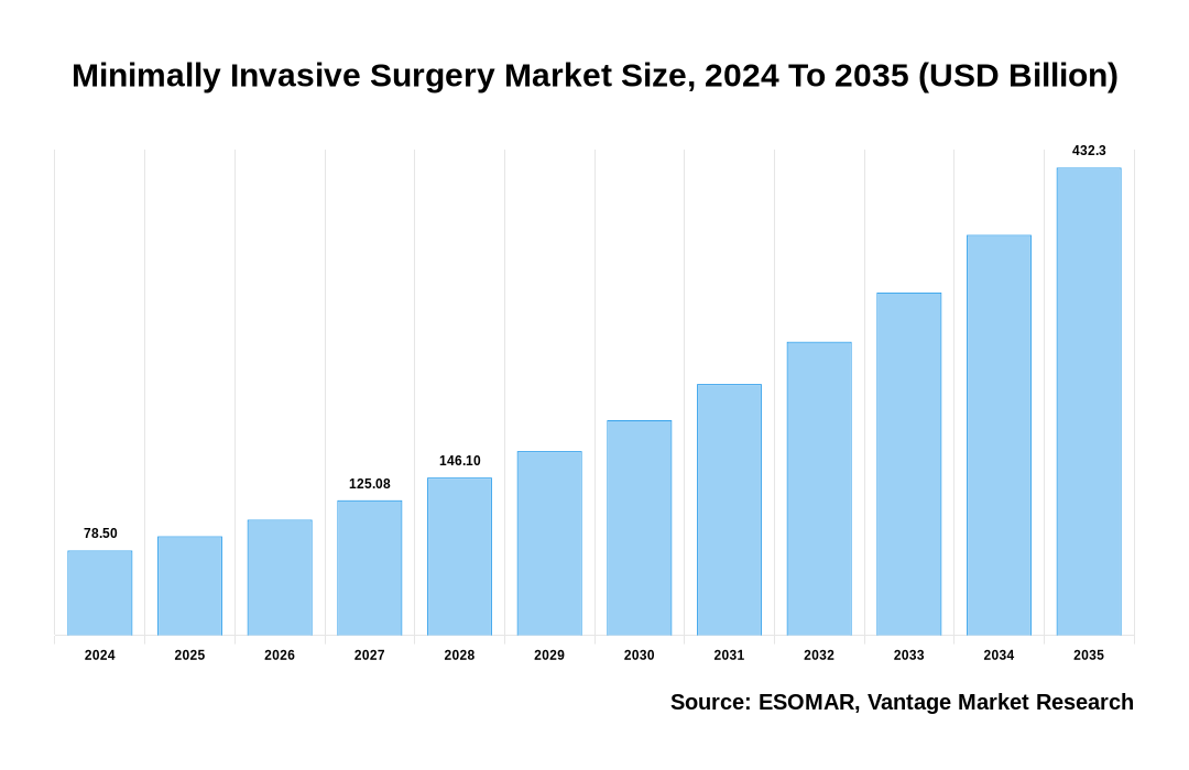 Minimally Invasive Surgery Market Share