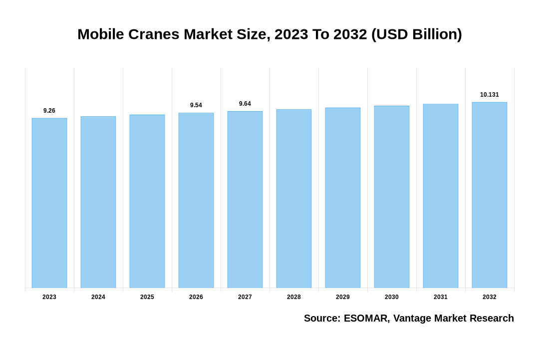 Mobile Cranes Market Share