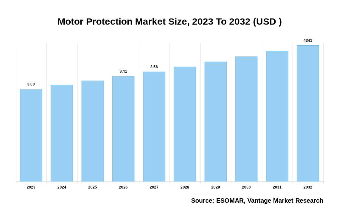 Motor Protection Market Share