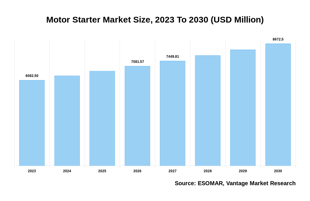 Motor Starter Market Share