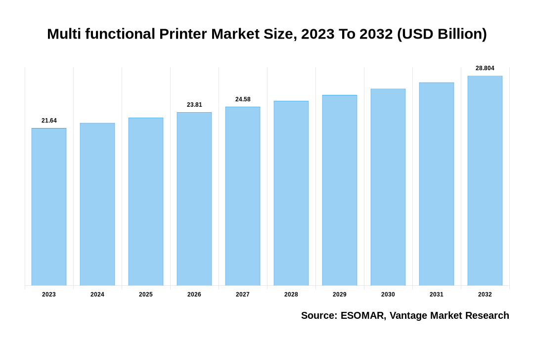 Multi functional Printer Market Share