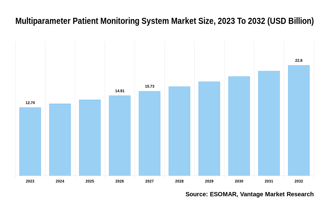 Multiparameter Patient Monitoring System Market Share