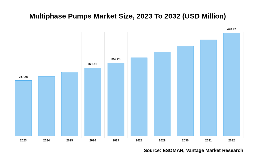 Multiphase Pumps Market Share