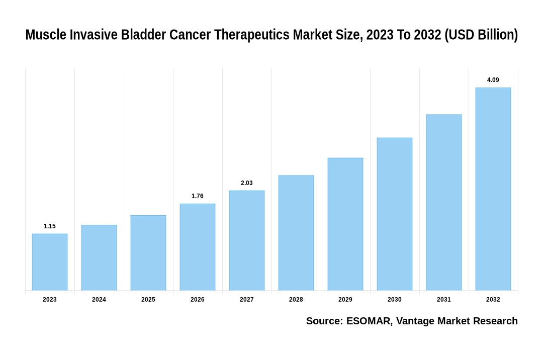 Muscle Invasive Bladder Cancer Therapeutics Market Share