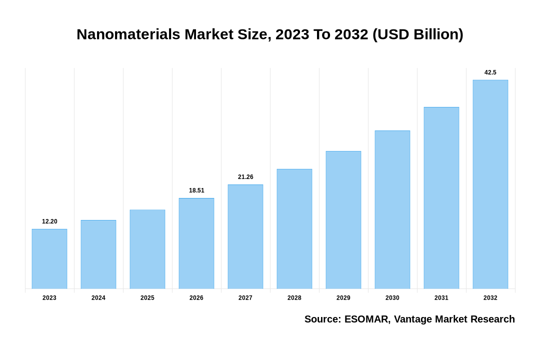 Nanomaterials Market Share