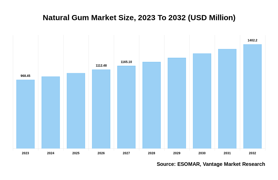 Natural Gum Market Share