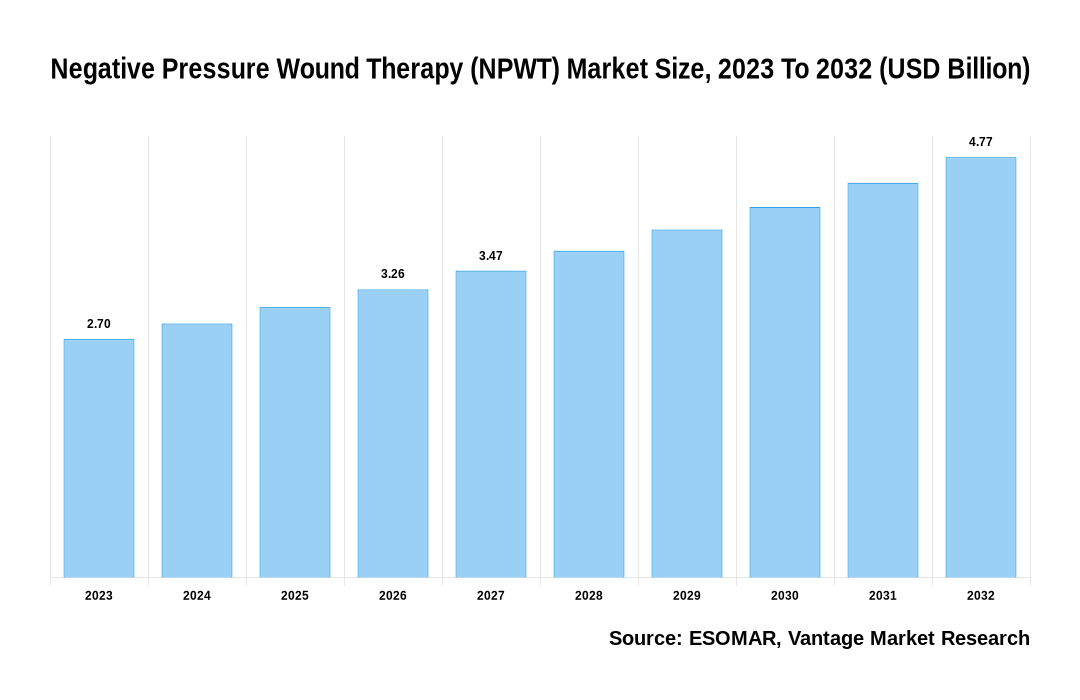 Negative Pressure Wound Therapy (NPWT) Market Share