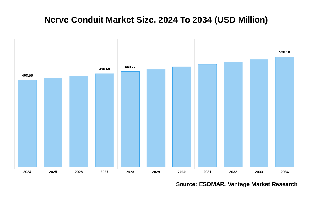 Nerve Conduit Market Share