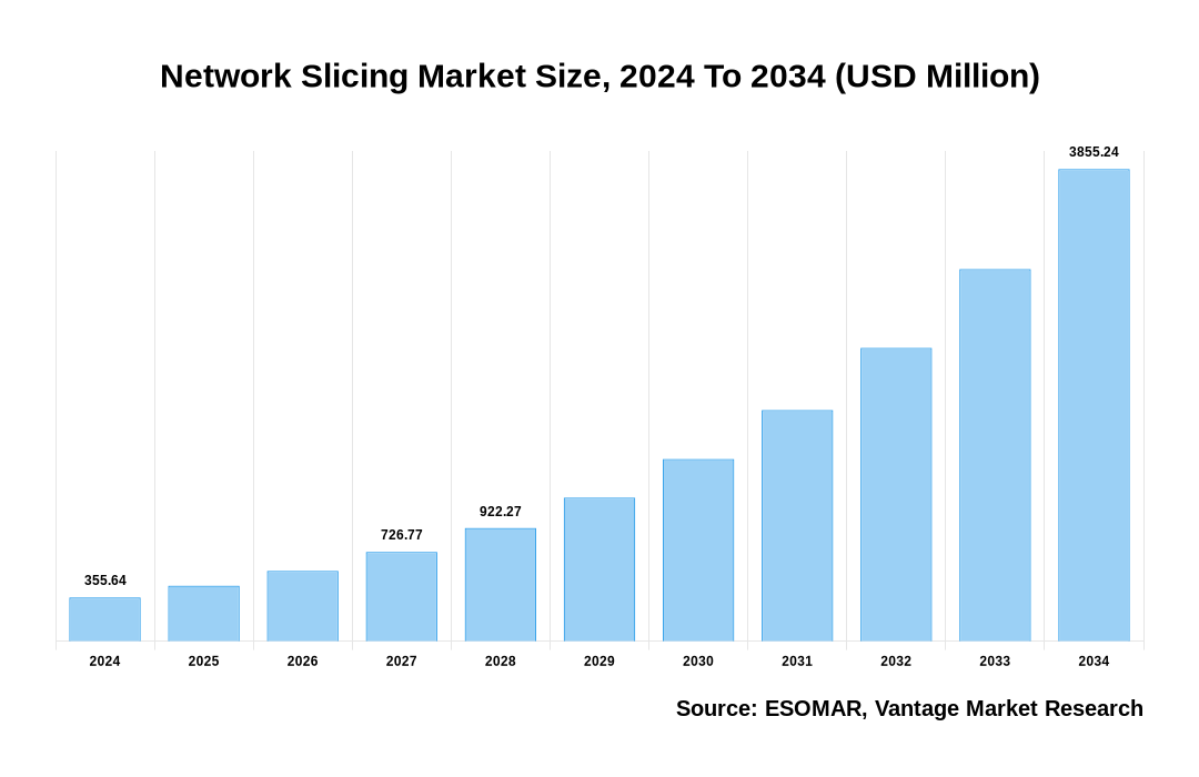 Network Slicing Market Share