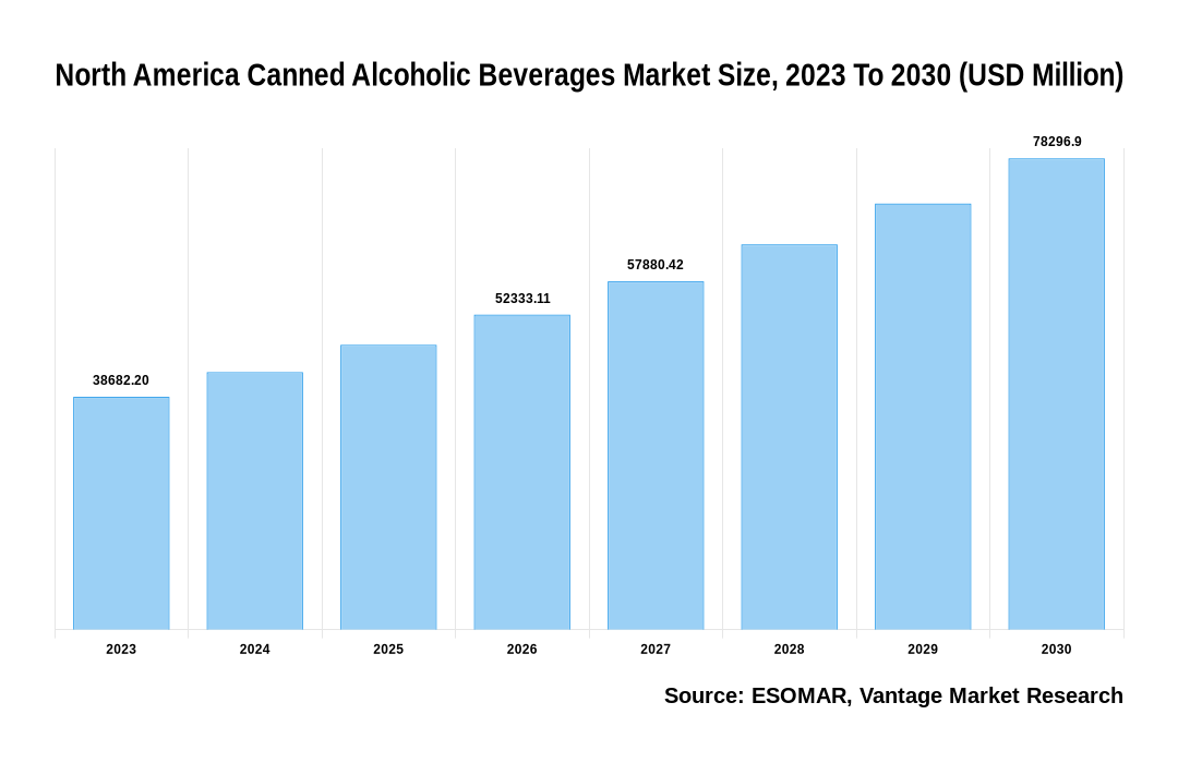 North America Canned Alcoholic Beverages Market Share