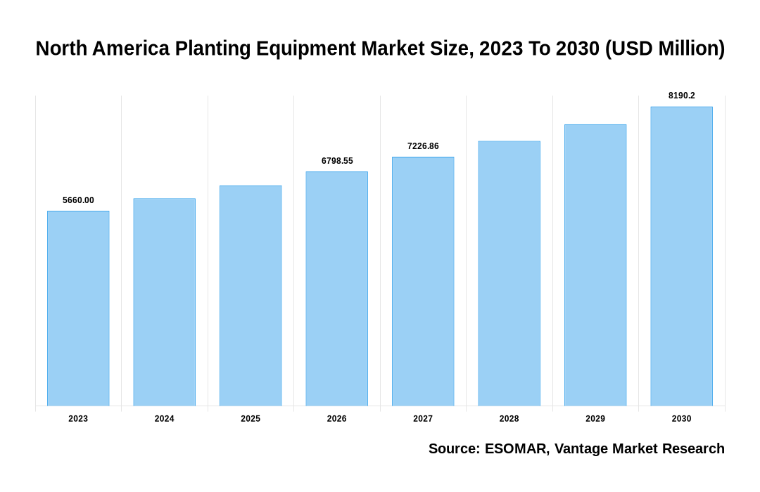 North America Planting Equipment Market Share