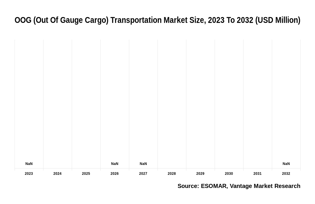 OOG (Out Of Gauge Cargo) Transportation Market Share