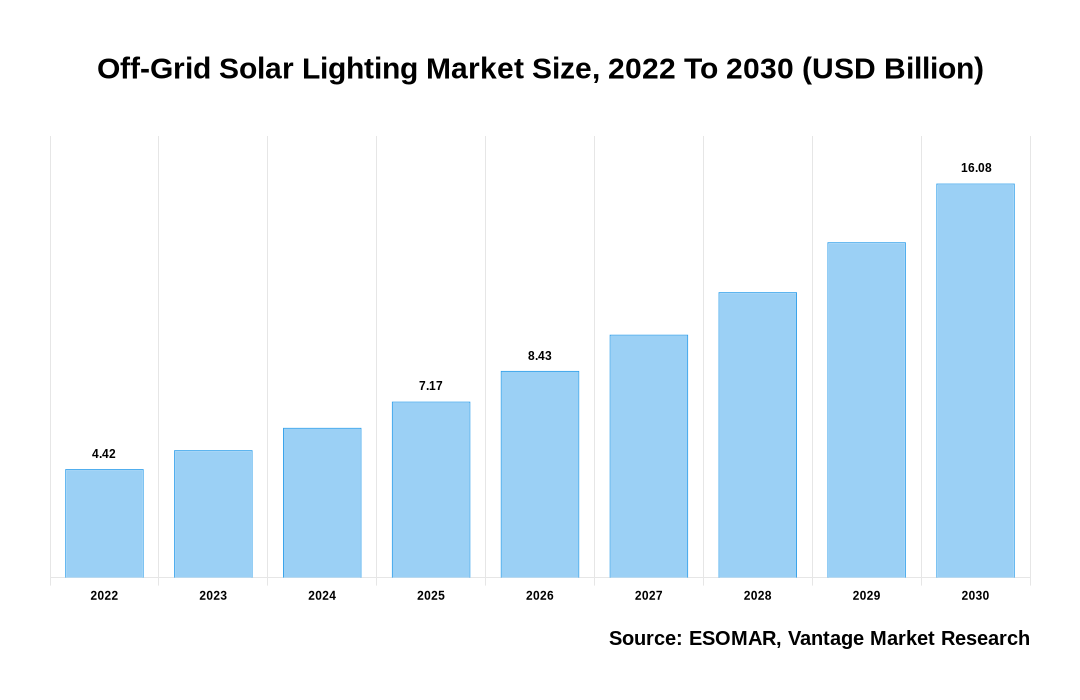 Off-Grid Solar Lighting Market Share