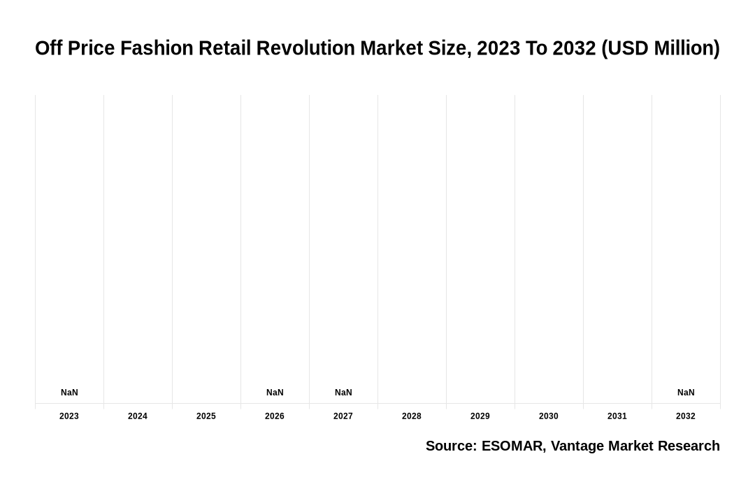 Off Price Fashion Retail Revolution Market Share