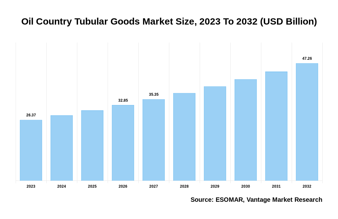 Oil Country Tubular Goods Market Share