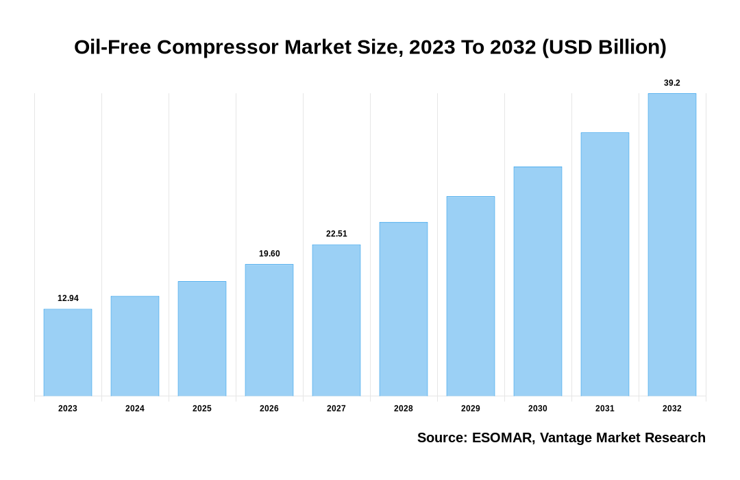 Oil-Free Compressor Market Share