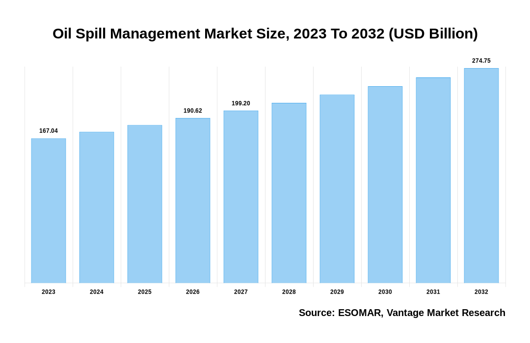 Oil Spill Management Market Share