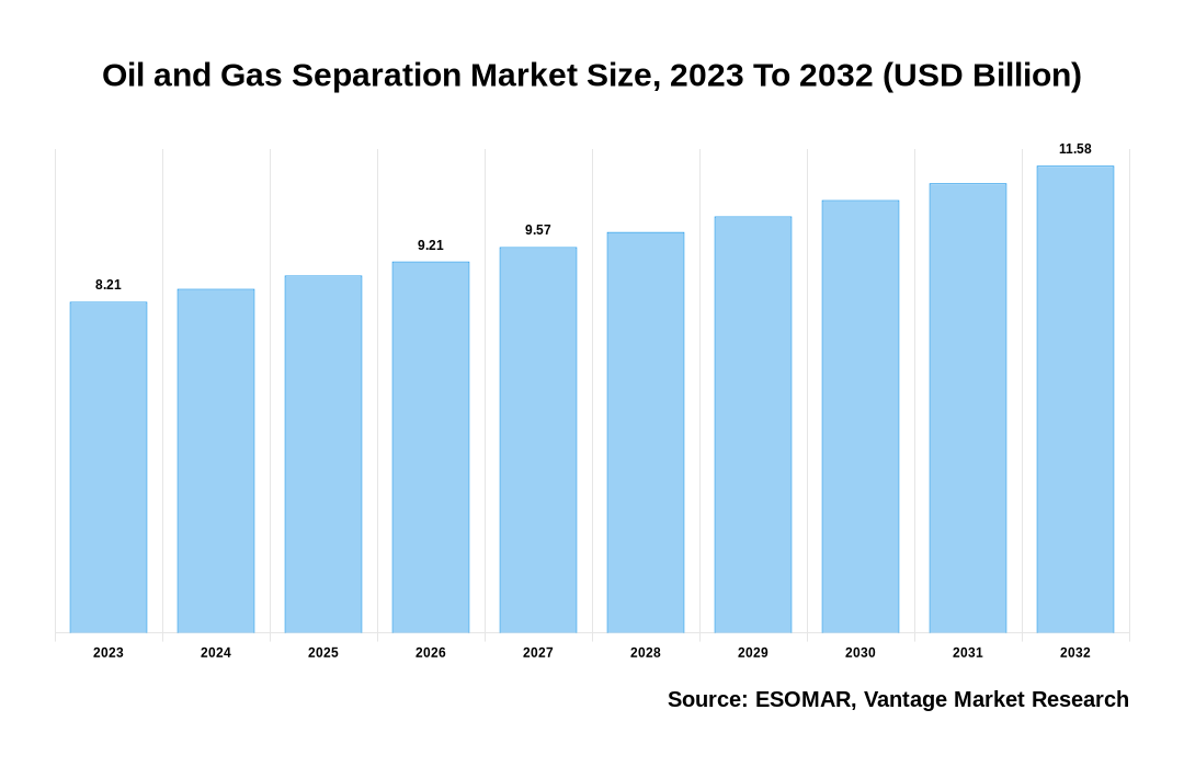 Oil and Gas Separation Market Share