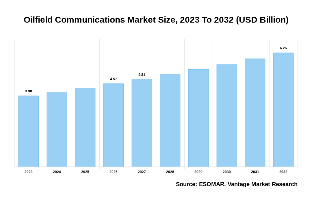 Oilfield Communications Market Share